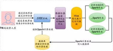 大數(shù)據(jù)開發(fā)實戰(zhàn) 美團如何應(yīng)用Spark處理大數(shù)據(jù)中的數(shù)據(jù)處理服務(wù)